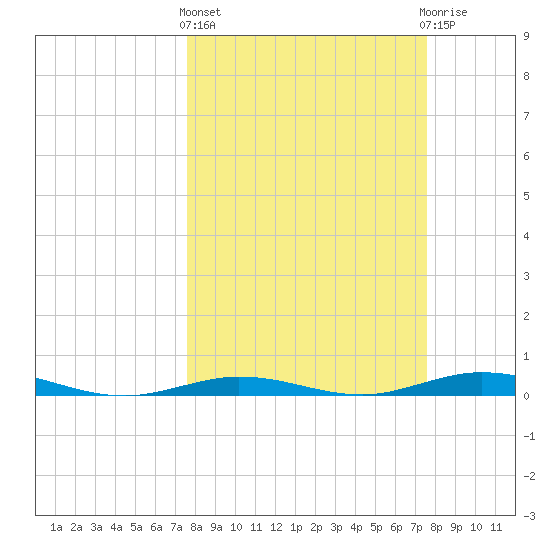 Tarpon Creek, Sugarloaf Key tide chart for Thursday, March 13, 2025