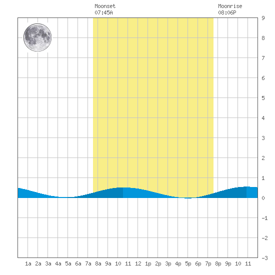 Tarpon Creek, Sugarloaf Key tide chart for Friday, March 14, 2025