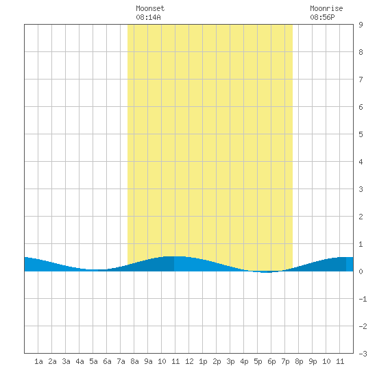 Tarpon Creek, Sugarloaf Key tide chart for Saturday, March 15, 2025