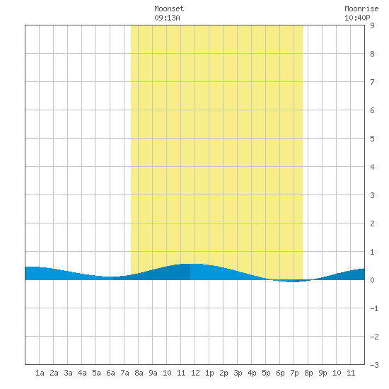 Tarpon Creek, Sugarloaf Key tide chart for Monday, March 17, 2025