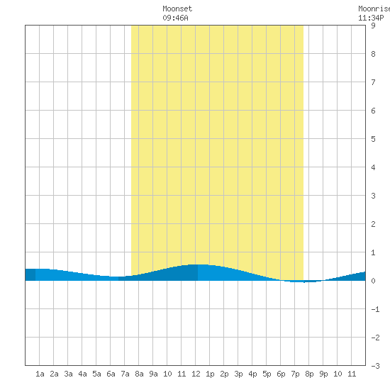 Tarpon Creek, Sugarloaf Key tide chart for Tuesday, March 18, 2025