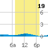 Tarpon Creek, Sugarloaf Key tide chart for Wednesday, March 19, 2025