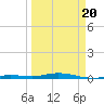 Tarpon Creek, Sugarloaf Key tide chart for Thursday, March 20, 2025