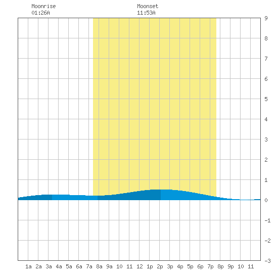 Tarpon Creek, Sugarloaf Key tide chart for Friday, March 21, 2025
