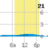 Tarpon Creek, Sugarloaf Key tide chart for Friday, March 21, 2025
