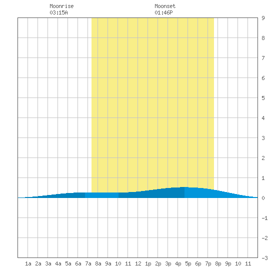 Tarpon Creek, Sugarloaf Key tide chart for Sunday, March 23, 2025