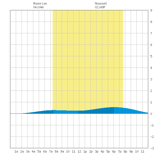 Tarpon Creek, Sugarloaf Key tide chart for Monday, March 24, 2025