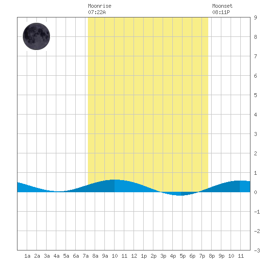 Tarpon Creek, Sugarloaf Key tide chart for Saturday, March 29, 2025