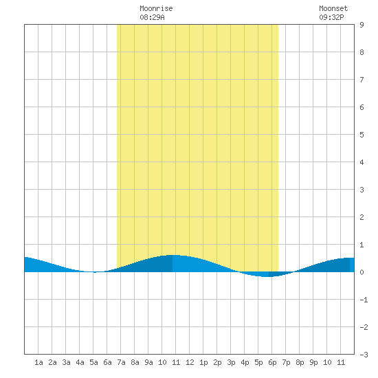 Tarpon Creek, Sugarloaf Key tide chart for Sunday, March 2, 2025