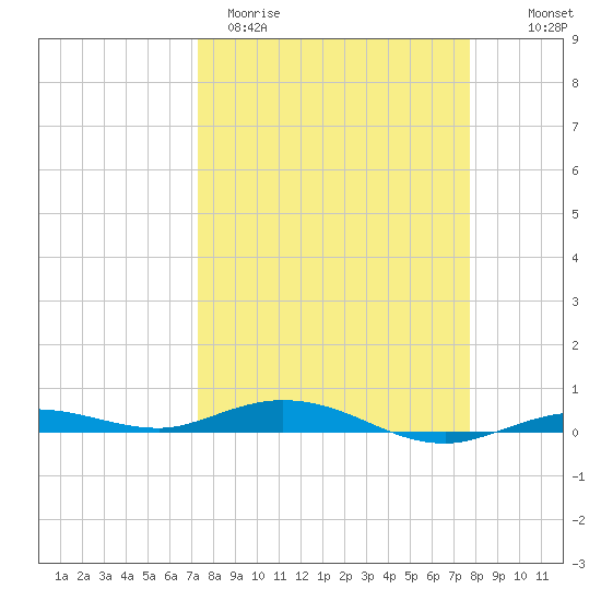 Tarpon Creek, Sugarloaf Key tide chart for Monday, March 31, 2025