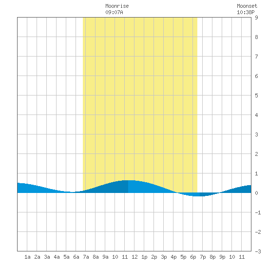 Tarpon Creek, Sugarloaf Key tide chart for Monday, March 3, 2025