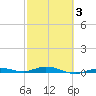 Tarpon Creek, Sugarloaf Key tide chart for Monday, March 3, 2025