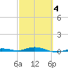 Tarpon Creek, Sugarloaf Key tide chart for Tuesday, March 4, 2025
