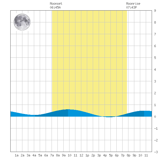 Tarpon Creek, Sugarloaf Key tide chart for Saturday, April 12, 2025