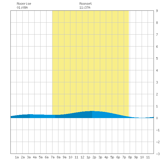 Tarpon Creek, Sugarloaf Key tide chart for Saturday, April 19, 2025