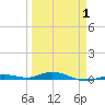 Tarpon Creek, Sugarloaf Key tide chart for Tuesday, April 1, 2025