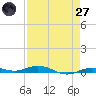 Tarpon Creek, Sugarloaf Key tide chart for Sunday, April 27, 2025