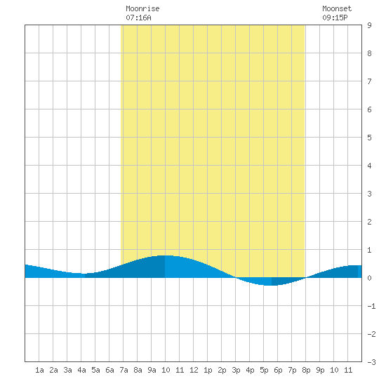 Tarpon Creek, Sugarloaf Key tide chart for Monday, April 28, 2025