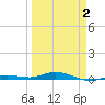 Tarpon Creek, Sugarloaf Key tide chart for Wednesday, April 2, 2025