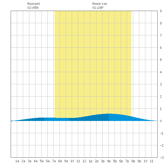 Tarpon Creek, Sugarloaf Key tide chart for Saturday, April 5, 2025