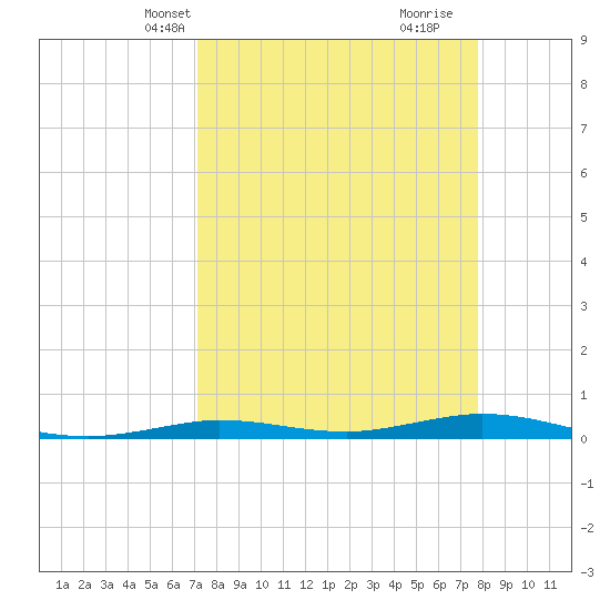 Tarpon Creek, Sugarloaf Key tide chart for Tuesday, April 8, 2025
