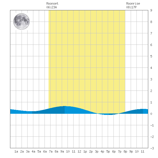 Tarpon Creek, Sugarloaf Key tide chart for Monday, May 12, 2025