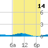 Tarpon Creek, Sugarloaf Key tide chart for Wednesday, May 14, 2025