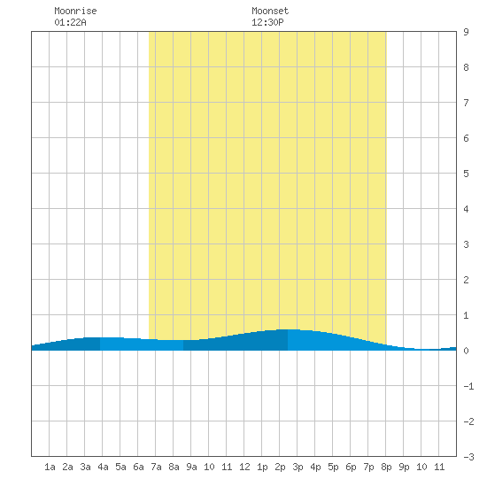 Tarpon Creek, Sugarloaf Key tide chart for Monday, May 19, 2025
