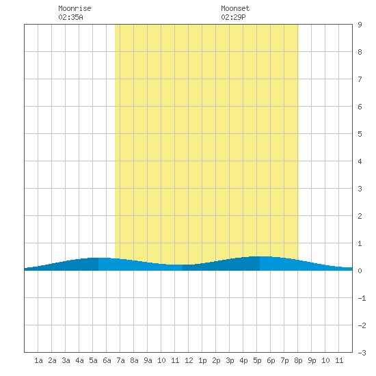Tarpon Creek, Sugarloaf Key tide chart for Wednesday, May 21, 2025