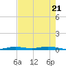 Tarpon Creek, Sugarloaf Key tide chart for Wednesday, May 21, 2025