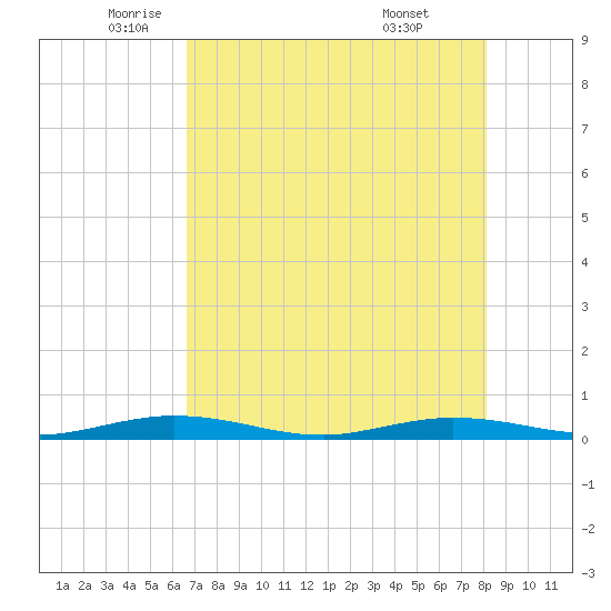 Tarpon Creek, Sugarloaf Key tide chart for Thursday, May 22, 2025