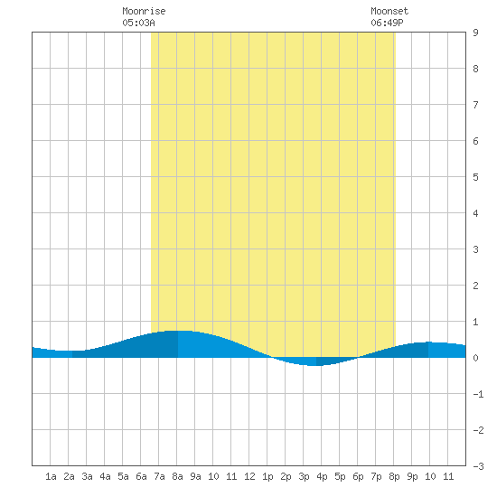Tarpon Creek, Sugarloaf Key tide chart for Sunday, May 25, 2025