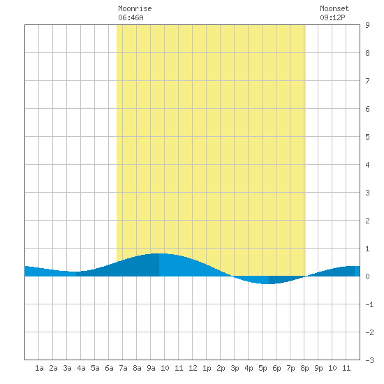 Tarpon Creek, Sugarloaf Key tide chart for Tuesday, May 27, 2025