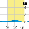 Tarpon Creek, Sugarloaf Key tide chart for Friday, May 30, 2025
