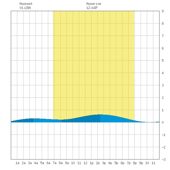Tarpon Creek, Sugarloaf Key tide chart for Saturday, May 3, 2025
