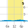 Tarpon Creek, Sugarloaf Key tide chart for Monday, May 5, 2025