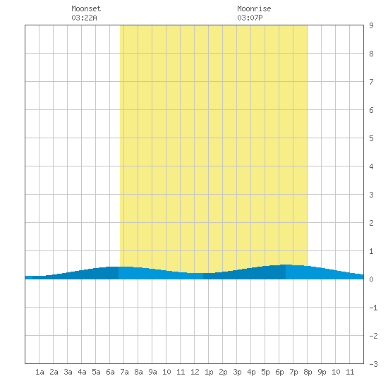 Tarpon Creek, Sugarloaf Key tide chart for Tuesday, May 6, 2025