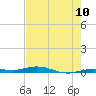 Tarpon Creek, Sugarloaf Key tide chart for Tuesday, June 10, 2025
