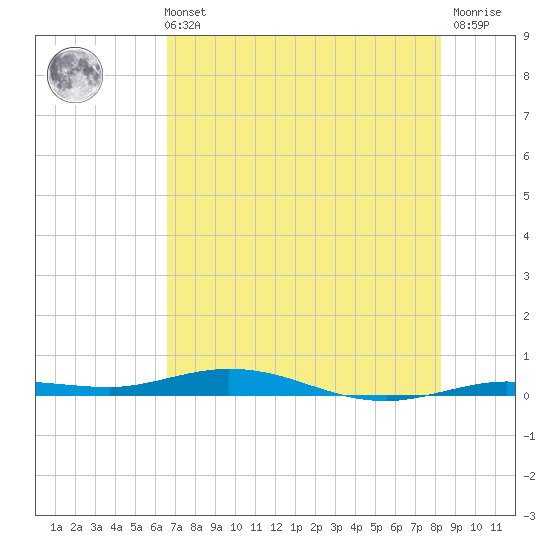 Tarpon Creek, Sugarloaf Key tide chart for Wednesday, June 11, 2025