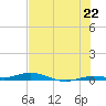 Tarpon Creek, Sugarloaf Key tide chart for Sunday, June 22, 2025