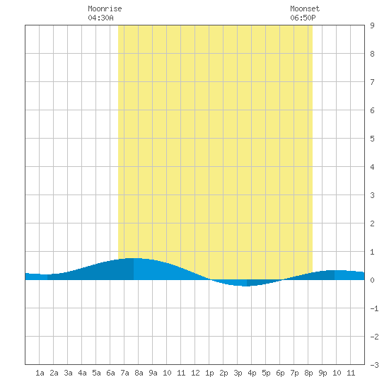 Tarpon Creek, Sugarloaf Key tide chart for Monday, June 23, 2025