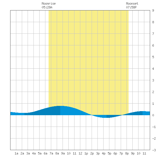 Tarpon Creek, Sugarloaf Key tide chart for Tuesday, June 24, 2025