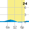 Tarpon Creek, Sugarloaf Key tide chart for Tuesday, June 24, 2025