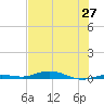 Tarpon Creek, Sugarloaf Key tide chart for Friday, June 27, 2025