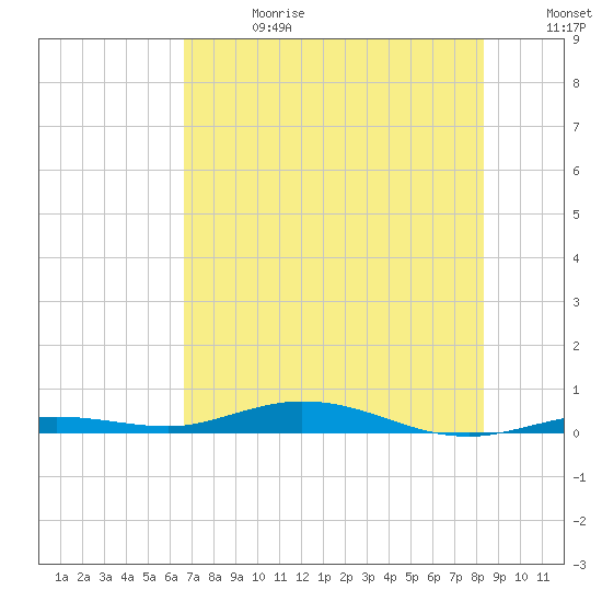 Tarpon Creek, Sugarloaf Key tide chart for Saturday, June 28, 2025
