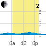 Tarpon Creek, Sugarloaf Key tide chart for Monday, June 2, 2025