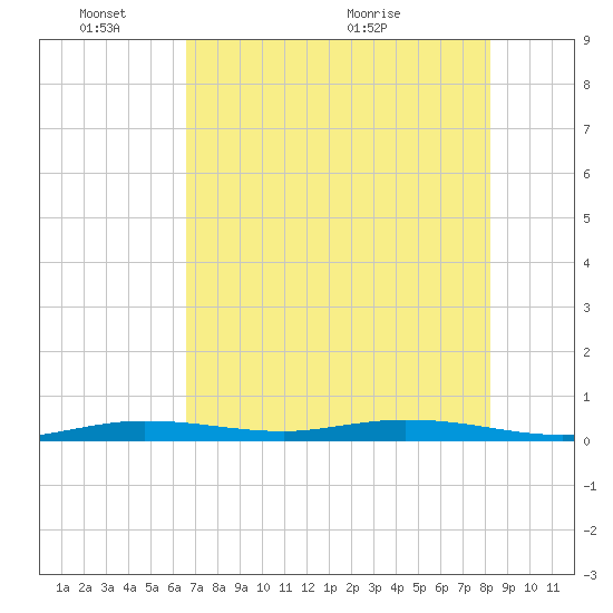 Tarpon Creek, Sugarloaf Key tide chart for Tuesday, June 3, 2025