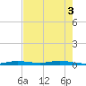 Tarpon Creek, Sugarloaf Key tide chart for Tuesday, June 3, 2025