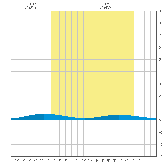 Tarpon Creek, Sugarloaf Key tide chart for Wednesday, June 4, 2025
