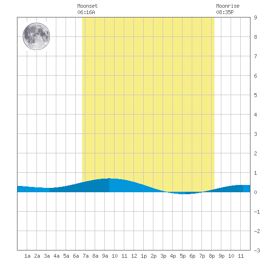 Tarpon Creek, Sugarloaf Key tide chart for Thursday, July 10, 2025